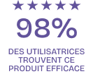 98% des utilisatrices trouvent ce produit efficace